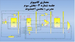 معماری کامپیوتر-جلسه 3-بخش سوم-محسن احمدوند-دانشگاه صنعتی همدان