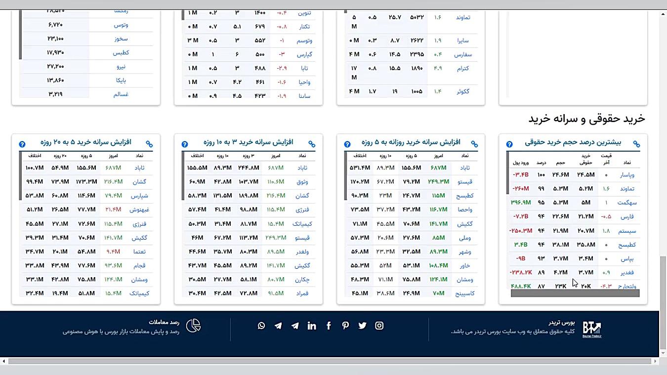 آموزش , فیلتر , بیشترین , درصد , حجم , خرید , حقوقی , نسبت , معاملات , ️آموزش , صفحه , فیلترهای , ویژه , سایت , بورس , تریدر , اضافه , فیلم , آموزشی , کانال , تلگرام , , , پیج , اینستاگرام , آپارات , https: , boursetrader24 , www , aparat , com , boursetrader , instagram , bourse_trader , ir

حقوقی , وپاسار , ۱۰۰ , خریده
حقوقی , تماوند , ۹۹ , سهگمت , خریده

سایت , منوی , دیدبان , bourse-trader , vip , @boursetrader24
