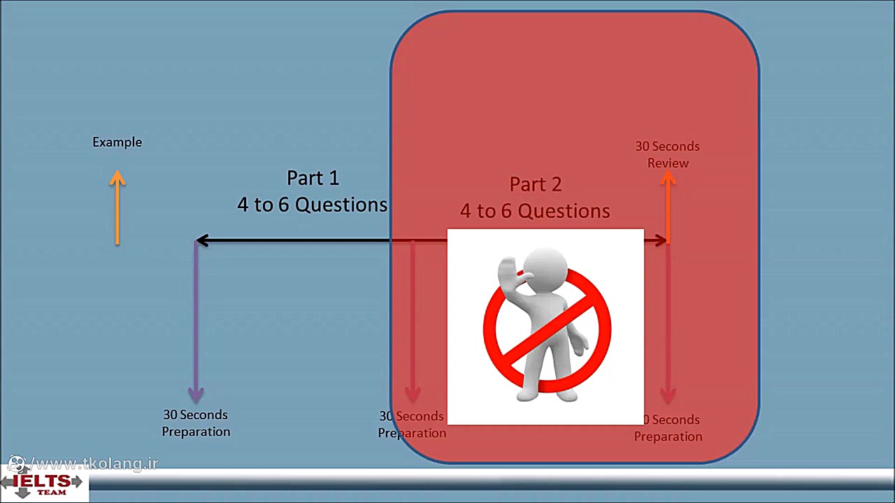 Introduction to Part 1 معرفی قسمت اول بخش شنیداری آیلتس زمان330ثانیه
