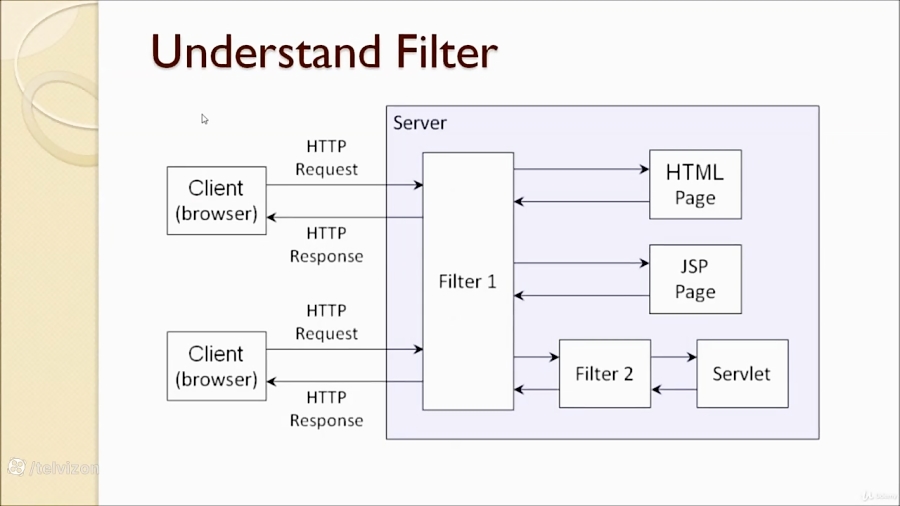 دوره ساخت وب سایت با JSP ، Java Servlet و Hibernate / فصل 16 از 44 ...