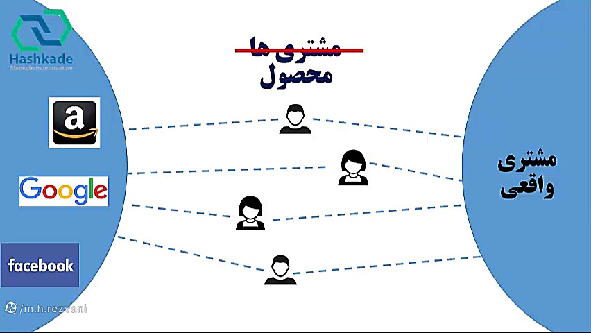 مبانی بلاکچین (جلسه 3: غیرمتمرکزسازی) دکتر محمد حسین رضوانی