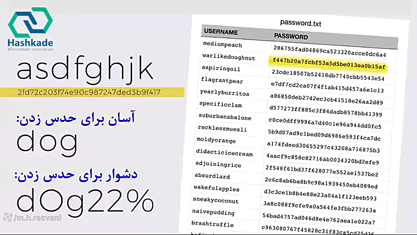 مبانی بلاکچین (جلسه 7: توابع درهم ساز-Hash Functions) دکتر محمد حسین رضوانی