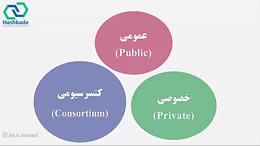 مبانی بلاکچین (جلسه 13: انواع بلاکچین) دکتر محمد حسین رضوانی