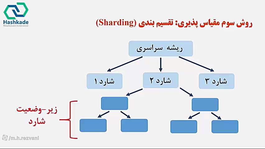 مبانی بلاکچین (جلسه 18: بیتکوین و اتریوم) دکتر محمد حسین رضوانی