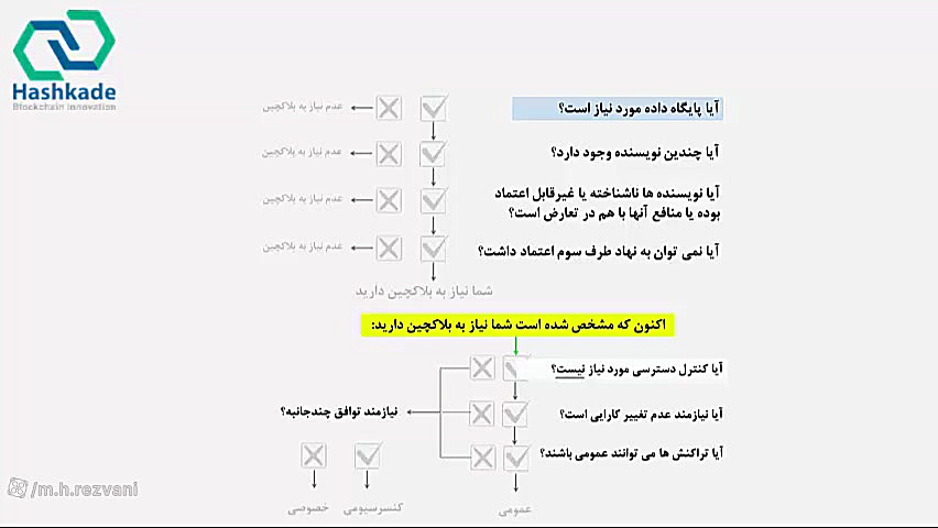 مبانی بلاکچین (جلسه 22: ابزارهای مشترک توسعه در اتریوم) دکتر محمد حسین رضوانی