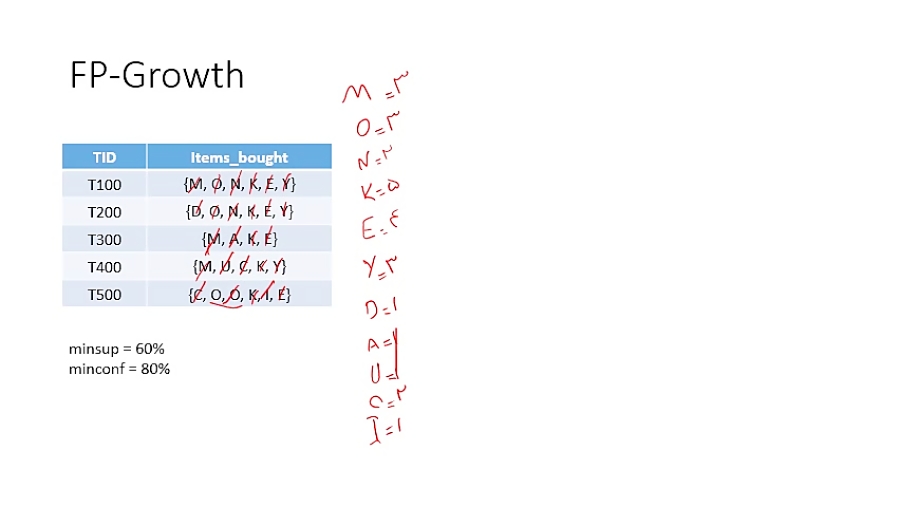 FP-Growth داده کاوی