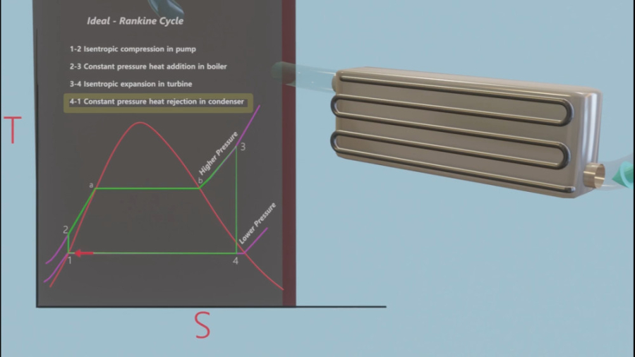 Rankine Cycle Animation. (THE IDEAL CYCLE FOR VAPOR POWER CYCLES)