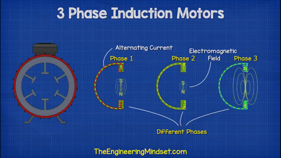 How Electric Motors Work - 3 Phase AC Induction Motors Ac Motor