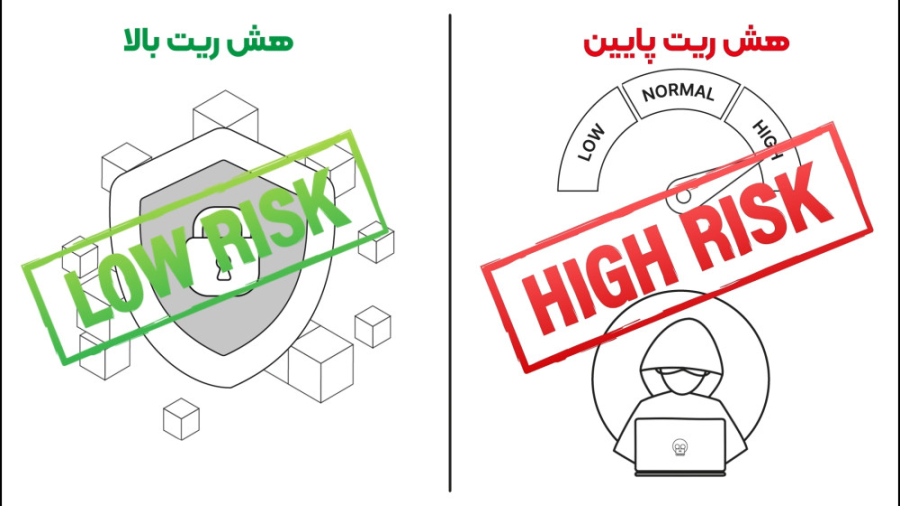 هش , ریت , چیست؟ , امنیت , بلاک , چین , تاثیر , گذار , است؟ , | , Hash , Rate , ️ , ماینینگ , بلاکچین , مفهومی , تازگی , تونستن , بیشترین , توجه , ماینرها , سازمان‌ها , رو , خودشون , جلب , کنن , ویدئو , مفصل , مفهوم , تاثیرش , آشنا , می‌شیم , حالا , می‌دونستین , چیه؟ , تعداد , هش‌هایی , اطلاق , می‌شه , دستگاه , انجام , محاسبات , پیچیده , شبکه , ارسال , می‌کنه , واقع , میزان , توان , محاسباتی , نشون , می‌ده , معیاری , اندازه‌گیری , کارایی , دستگاه‌هاست , مزایا , معایب , دست