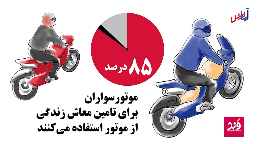 ۸۵درصد موتورسواران برای تامین معاش زندگی از موتور استفاده می کنند ۸۵درصد موتورسواران برای تامین معاش زندگی از موتور استفاده می کنند