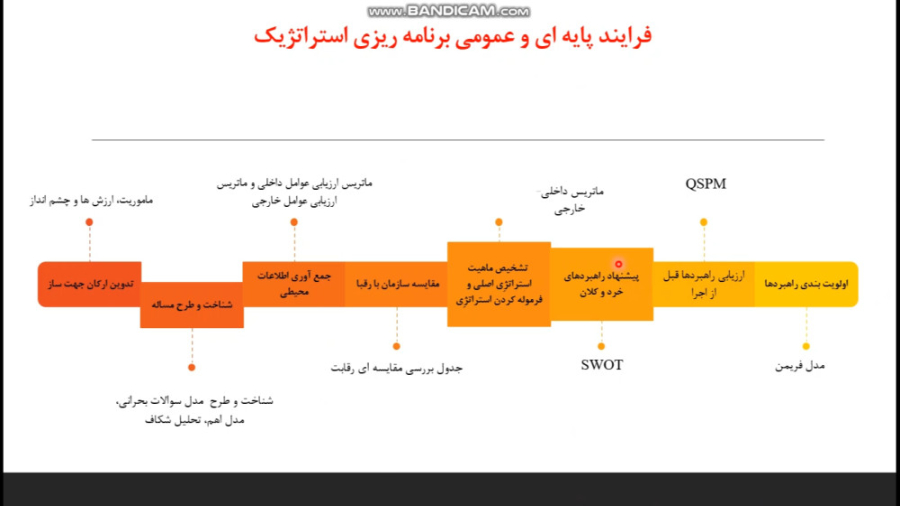معرفی و آموزش ابزارهای برنامه ریزی استراتژیک- ویدئو شماره 1 زمان600ثانیه