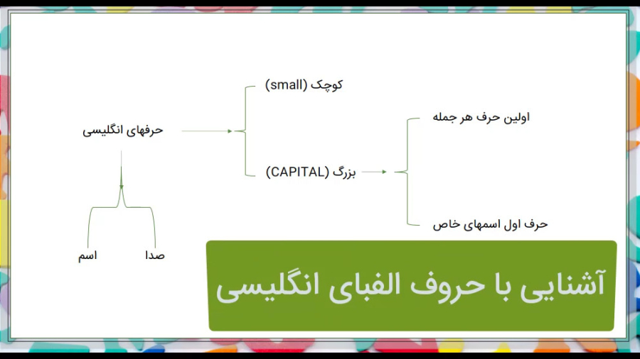 آشنایی با حروف الفبا (انواع و شکلها) و آموزش روش درست نوشتن حروف