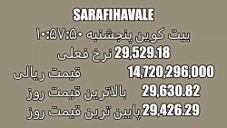 بیتکوین , بیت , کوین , نگاه۱۰:۵۷:۵۰ , خصیصه	مقادیر
نرخ , فعلی	29,529 , 18
قیمت , ریالی	14,720,296,000
بالاترین , قیمت , روز	29,630 , 82
پایین , روز	29,426