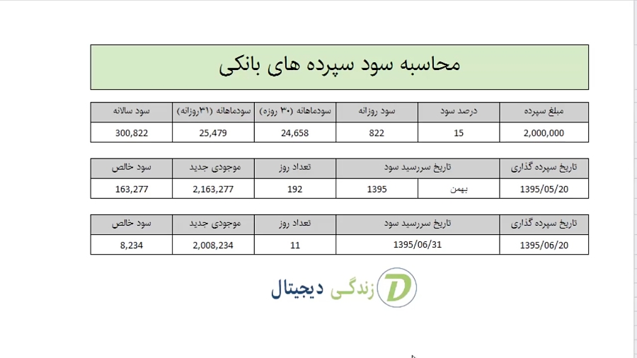 روش ساده محاسبه سود