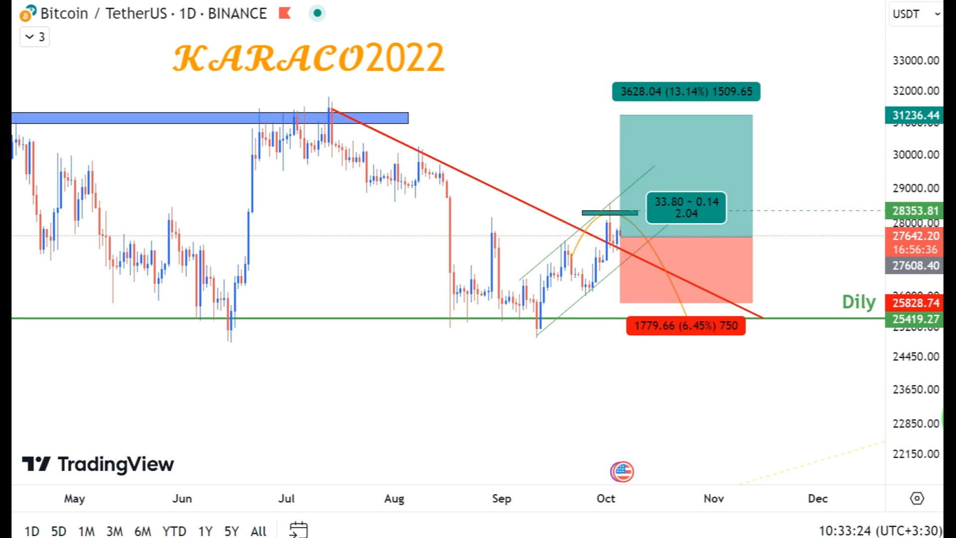 تحلیل , روزانه , بیتکوین , 13مهر , KARACO2022 , کاراکو2022
دیروز , روند , صعودی , خودش , آرامی , حرکت , می‌کند , مروری , داشتیم , بیت , کوین , سیزدهم , مهر , احتمالی , ارز , ممکن , اتفاق , بیفتد , تایم , ساعتی , بررسی , تثبیت , پولبک , اشاره , کردیم , موقعیت , لانگ , دوستان , ریسک‌پذیر , گفتیم , نهایت , رو , پرداختیم , لیدر , ارزهای , دیجیتال , ساعت , قرار , 4ساعت: , 00:01

تحلیل , روزانه: , 03:00

تحلیل , ساعتی: , 04:34