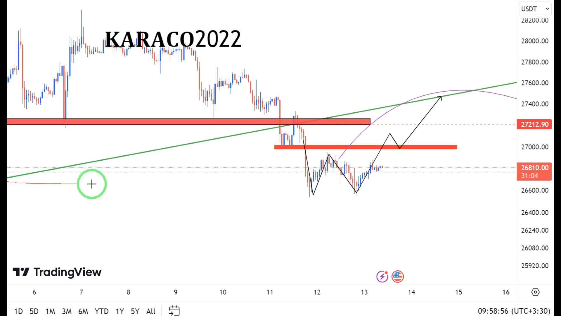 تحلیل , روزانه , بیتکوین , 21مهر , KARACO2022 , KARACO2022
در , تایم , ساعتی , احتمال , تشکیل , الگوی , برگشتی , کف , دوقلو , بیت , کوین , وجود , تثبیت , الگو , رشد , دور , انتظار , ساعتی: , 01
تحلیل , 03:02
تحلیل , روزانه: , 05:56

در , ریزش , ندیدیم , توجه , شکست , مووینگ , ۲۰ , درصد , نظاره‌گر , صبر , ساعت , واگرایی , منفی , الی , بالاتر , ارز , ویدیو , ببینید
