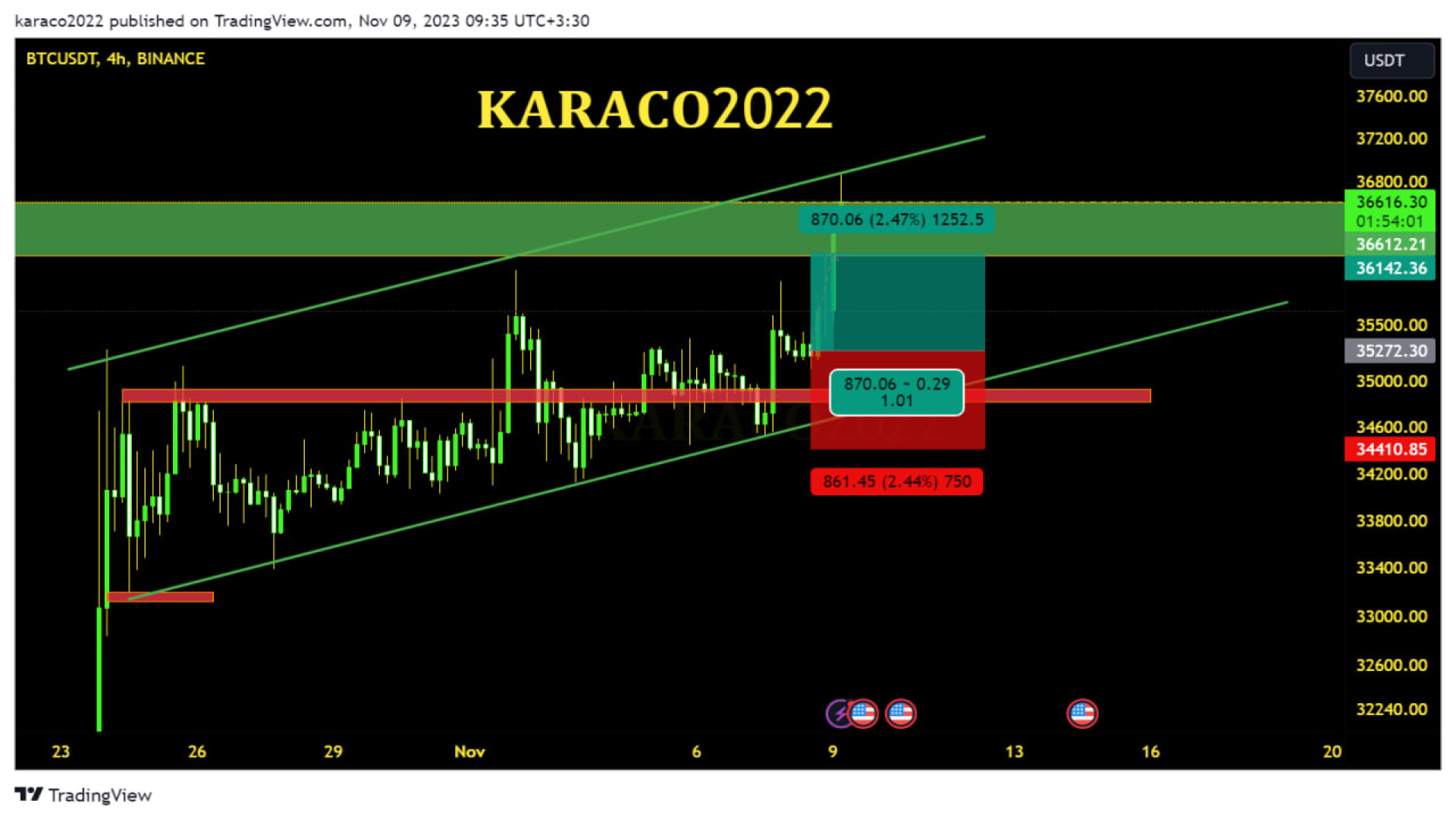 نتیجه , زیبای , تحلیل , بیتکوین , KARACO2022
این , تحلیل‌های , زیبا , اعتماد , می‌کند
و , خوشحالیم , می‌توانیم , بی‌نظیر , بازار , کمک , عضویت , کانال‌های , پیشنهادات