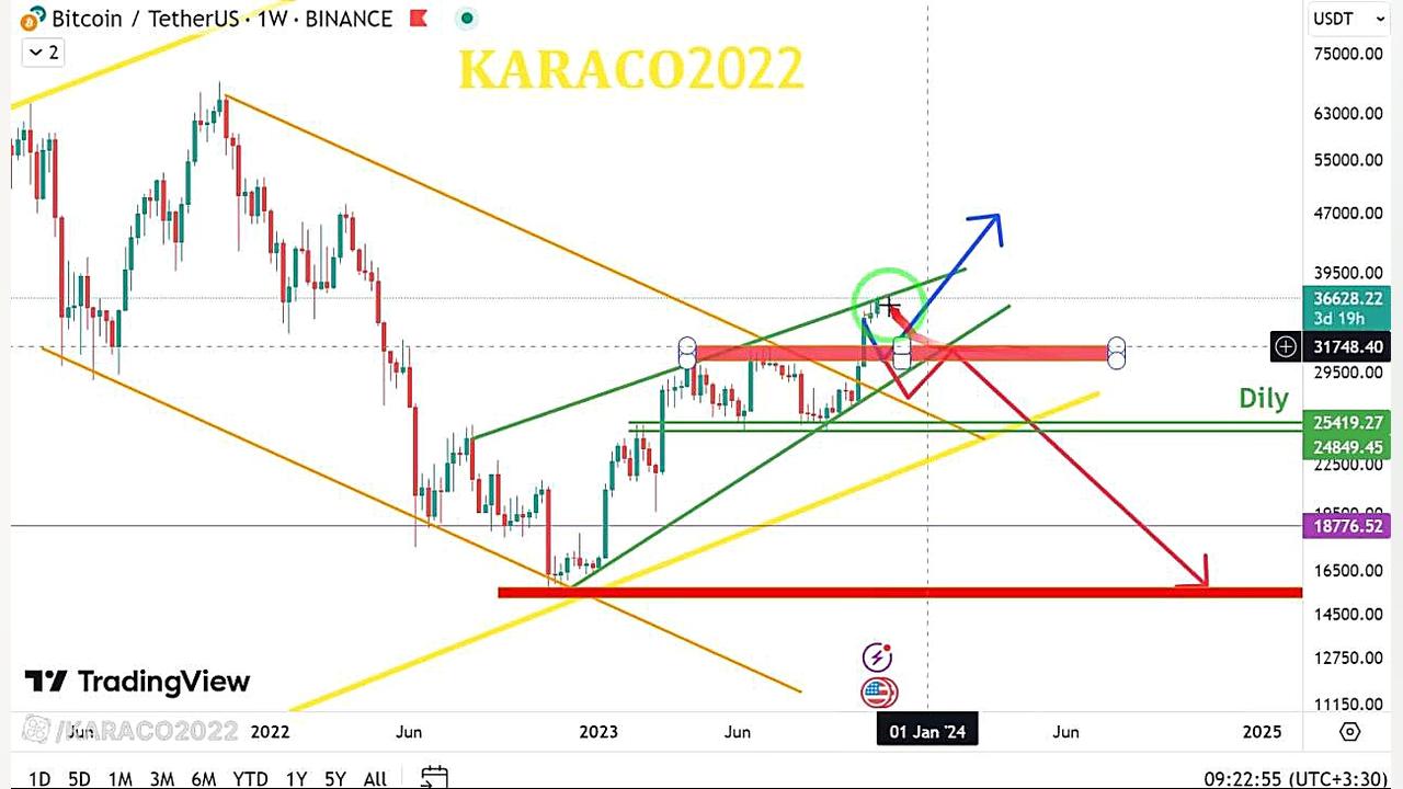 تحلیل , روزانه , بیتکوین , 18آبان , KARACO2022 , KARACO2022
نگاهی , روند , سال , گذشته , بیت , کوین , نگاهی , آینده , پوزیشن , لانگ , ریسک , ریوارد , 3

و , نهایت , تحلیل‌های , هفتگی , احتمال , حرکت , هفته , بررسی , تایم , ساعت , پرداختیم , ارز , دیجیتال , ۲۴ , مشخص , کردیم , توجه , رسیدن , سقف , صعودی , کانال , مقاومت , استاتیک , برگشت , دور , انتظار , دیدن , جزئیات