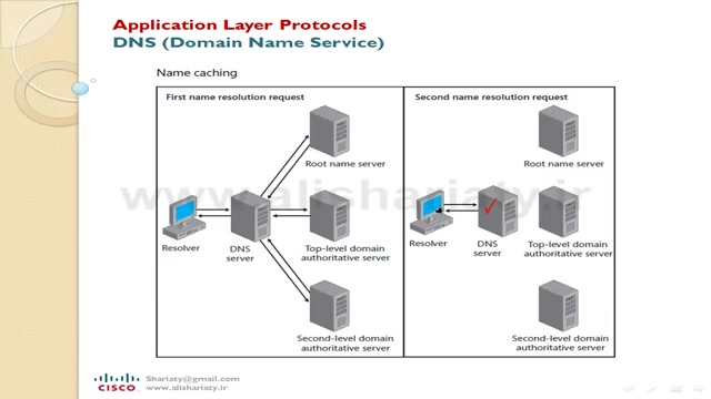 آموزش CCNA ، درس نهم ، آشنائی با لایه Application پروتز سینه