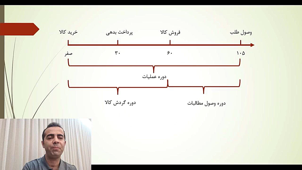 سرمایه در گردش(برنامه ریزی مالی کوتاه مدت) کمند امیرسلیمانی