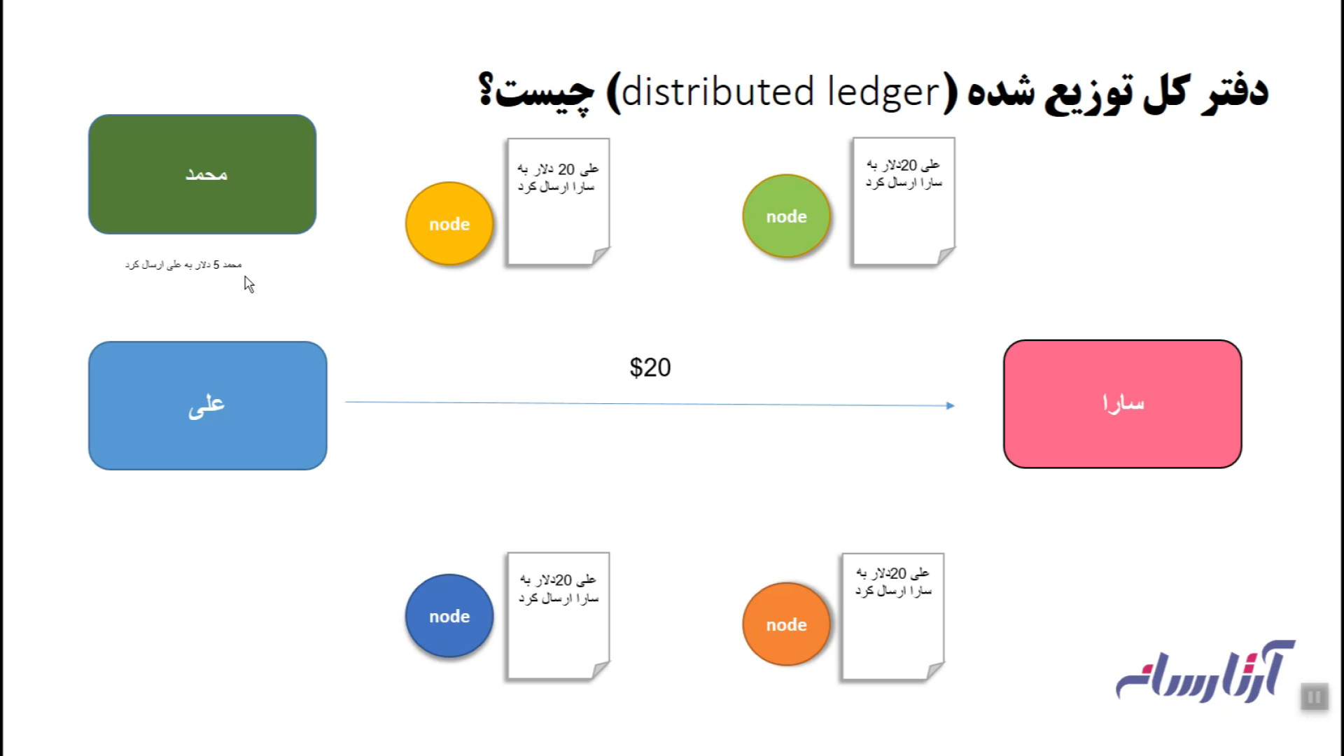 دفتر , توزیع , چیست؟ , میخواهیم , ویدئوی , کوتاه , چگونگی , کار , بیان , بقیه , ویدیو , رو , سایت , آکادمی , آرتا , رسانه , ببینیم