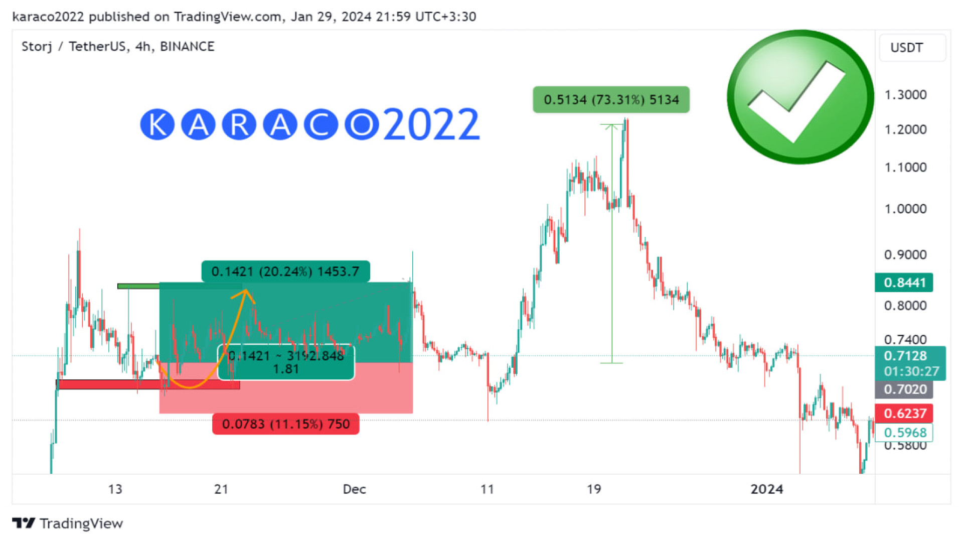 نتیجه , زیبای , تحلیل , ارز , STORJ , کاراکو2022 , همیشه , می‌خواهید , سرمایه , خودتون , رو , درگیر , بازارهای , مالی , خیلی , خوب , بازار , بفهمید , کمک , بگیرید , خوبی , بشناسد , شناخت , صرفا , اون , زیرنظر , گرفتن , تعداد , مقدار , وین , ریت , نوع , ریسک , ریواردهایش , مشخص , می‌شود , تیم , زمان , شروع , کار , تیمی , الان , سه , سال , می‌گذرد , طرف , سود , درست , کانال , تلگرامی , موجود , جدای , افرادی , تشکیل , تلاش , معاملات , توجه , تجربیات