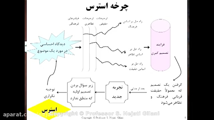 مدیریت استرس ( پروفسور نجاتی گیلانی)