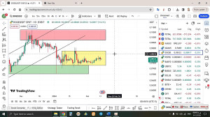 تحلیل , دوج , کوین , DOGE , بهمن , منظور , مشاهده , جزئیات , وارد , لینک , شوید , https: , zoomarz , com , doge-analysis