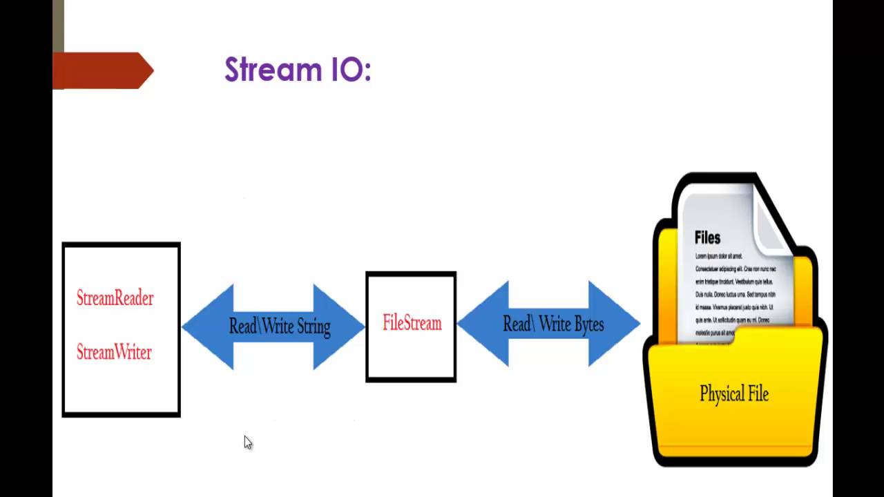 C file reading. Stream c#. Stream файл. Stream Stream c#. C# System io.