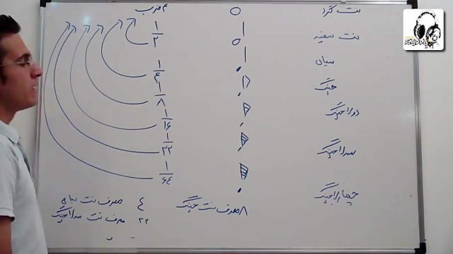 شکل و ارزش زمانی نت ها در موسیقی