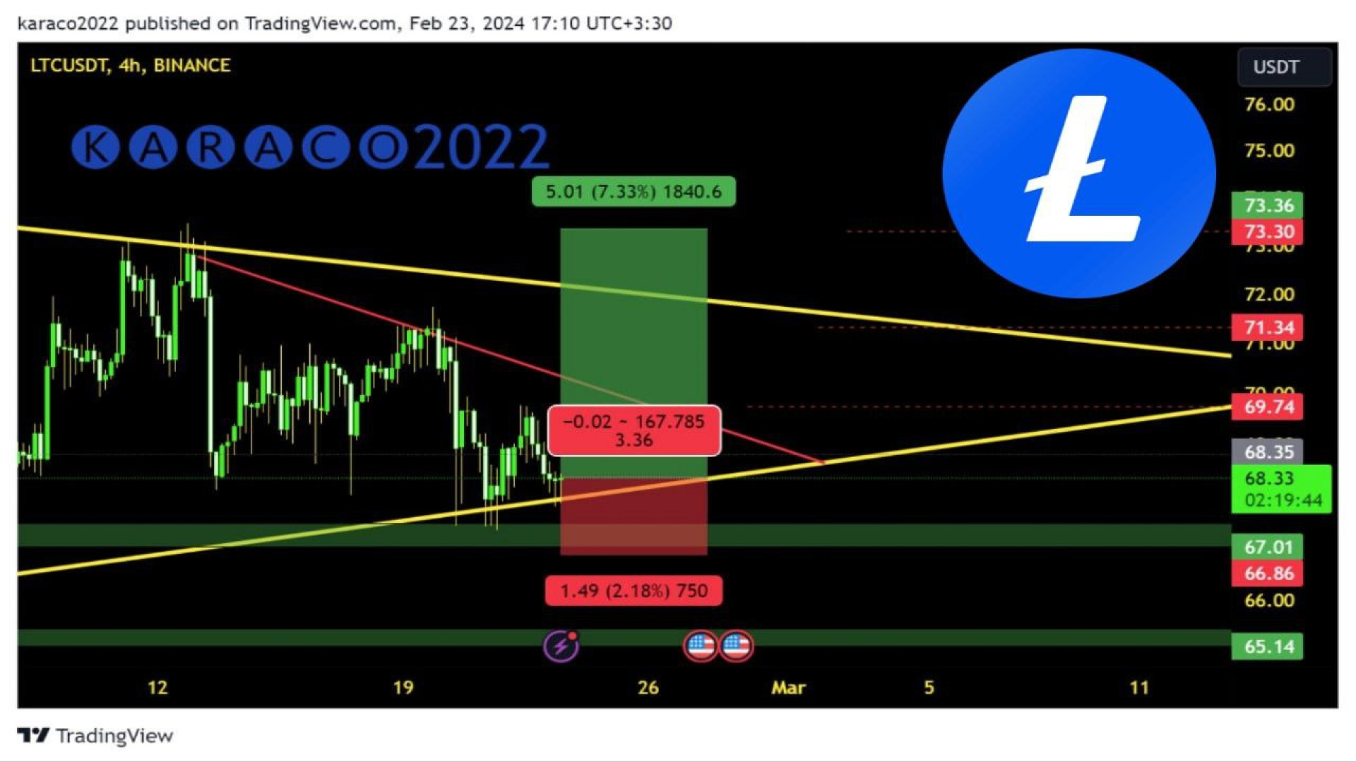 تحلیل , درخواستی , ارز , لایت , کوین , LTC , KARACO2022
ارز , دز , مثلث , متقارن , قرار , خروج , طرف , احتمال , ۲۰ , درصد , رشد , ریزش , میسر , می‌کند , تایم , ساعت , وجود , محدوده , مهم , حمایتی , می‌توانیم , پوزیشن , لانگ , ریسک , ریوارد , خوب , ویدیو , اشاره , مشخص , کردیم , پله‌های , ورود , سیگنال , نظر , بگیریم , طرفی , محدوده‌های , مقاومتی