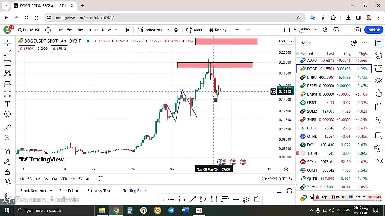 تحلیل , دوج , کوین , DOGE , اسفند , منظور , مشاهده , جزئیات , وارد , لینک , شوید , https: , zoomarz , com , doge-analysis