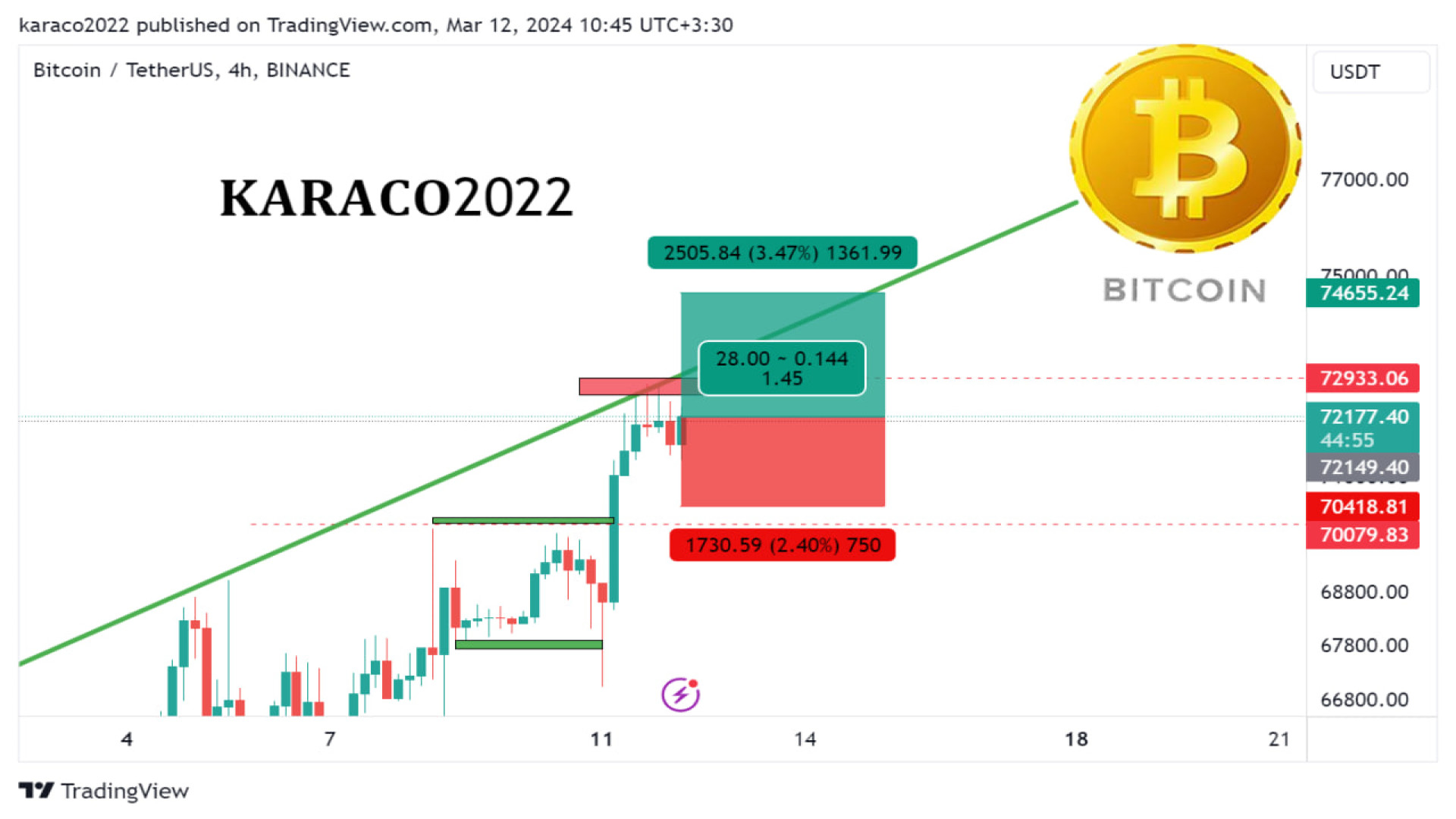 تحلیل , روزانه , بیتکوین , اسفند , KARACO2022 , بیت , کوین , مهم‌ترین , محدوده , مقاومتی , خودش , تایم , قرار , احتمال , ریزش , ارز , مطرح , می‌شود , محدوده‌ی , مهم , سقف , روند , صعودی , می‌تواند , کانال‌های , بشکند , ویدیو , موارد , گفتیم , می‌توانیم , امید , رشد , هرچند , دیجیتال , کانال , رسیده , مواقعی , کاری , انجام , منتظر , شکست , تثبیت , دوستان , ریسک , پذیر , قبول , نباشد