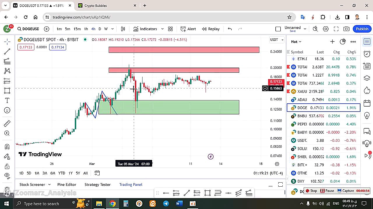 تحلیل , دوج , کوین , DOGE , اسفند , منظور , مشاهده , جزئیات , وارد , لینک , شوید , https: , zoomarz , com , doge-analysis