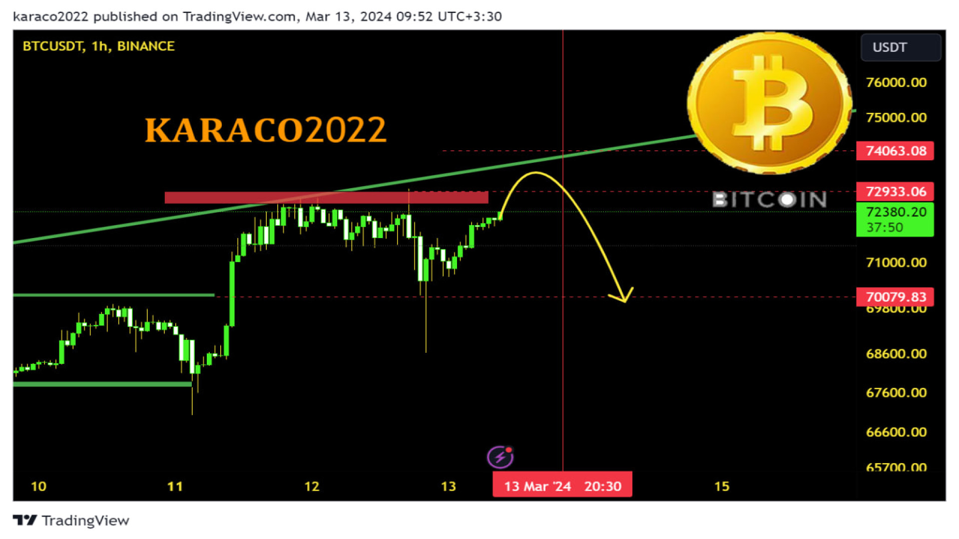 تحلیل , روزانه , بیتکوین , اسفند , KARACO2022 , تکنیکال , ارز , بیت , کوین , خبر , اتفاقی , ریزشی , دادیم , الگوی , قرار , تشکیل , کامل , الگو , احتمال , ریزش , ۶۰ , دور , انتظار , طرفی , سقف , کانال , صعودی , خودش , می‌تواند , کف , بدهد , مواقعی , احتیاط , عمل , گام‌های , کوچک , مدیریت , سرمایه , برداشت , نگاهی , جامع , محدوده‌های , حمایت , مقاومت , حرکت , احتمالی , دیجیتال , ۲۴ , ساعت , آینده