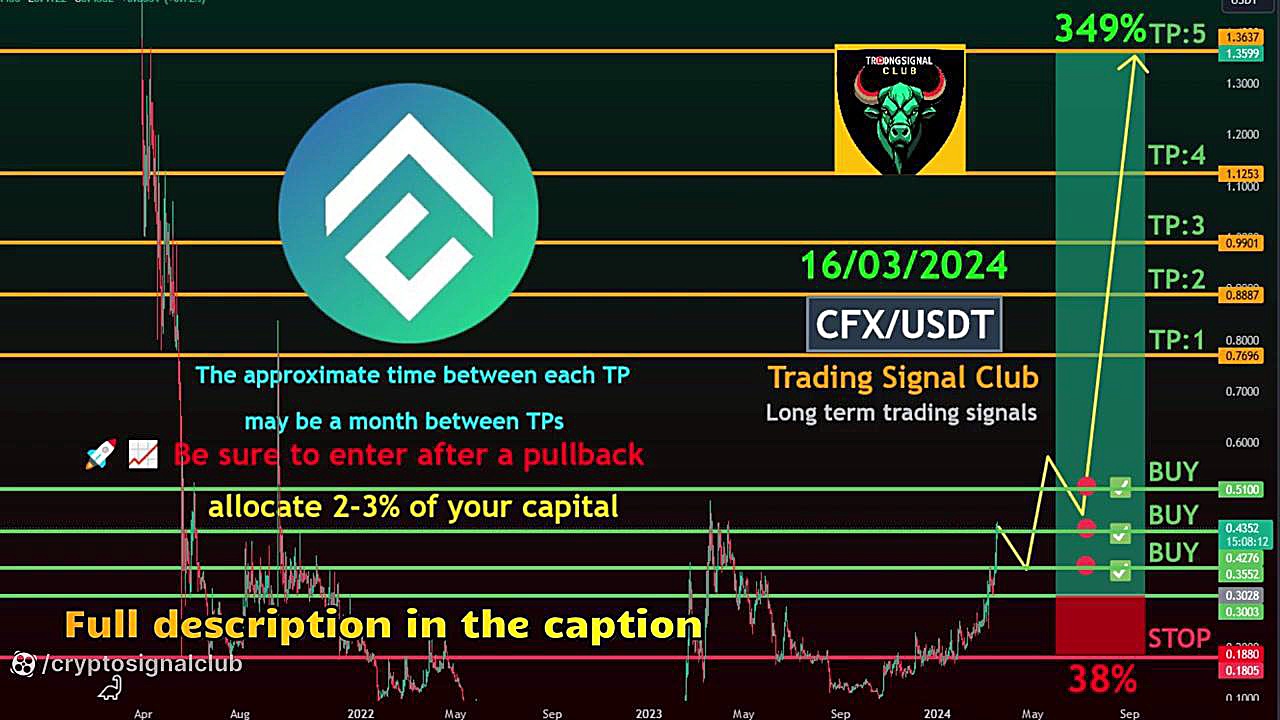 تحلیل , تکنیکال , CFX , USDT , سیگنال , ارز , دیجیتال , بلندمدت , conflux , network , network

تحلیل , جفت , USDT: , سبک , معامله: , اسپات , (Spot) , چشم , انداز , زمانی: , میان , مدت , (Mid , Term) , حاشیه , ایزوله , (Isolated) , نوع , سیگنال: , سوئینگ , ترید , (Swing , Trade) , هدف , ماه , نقاط , برداشت , سود , (TP) , Entry , Levels: , Point , 5100

Take-Profit , Targets: , Target