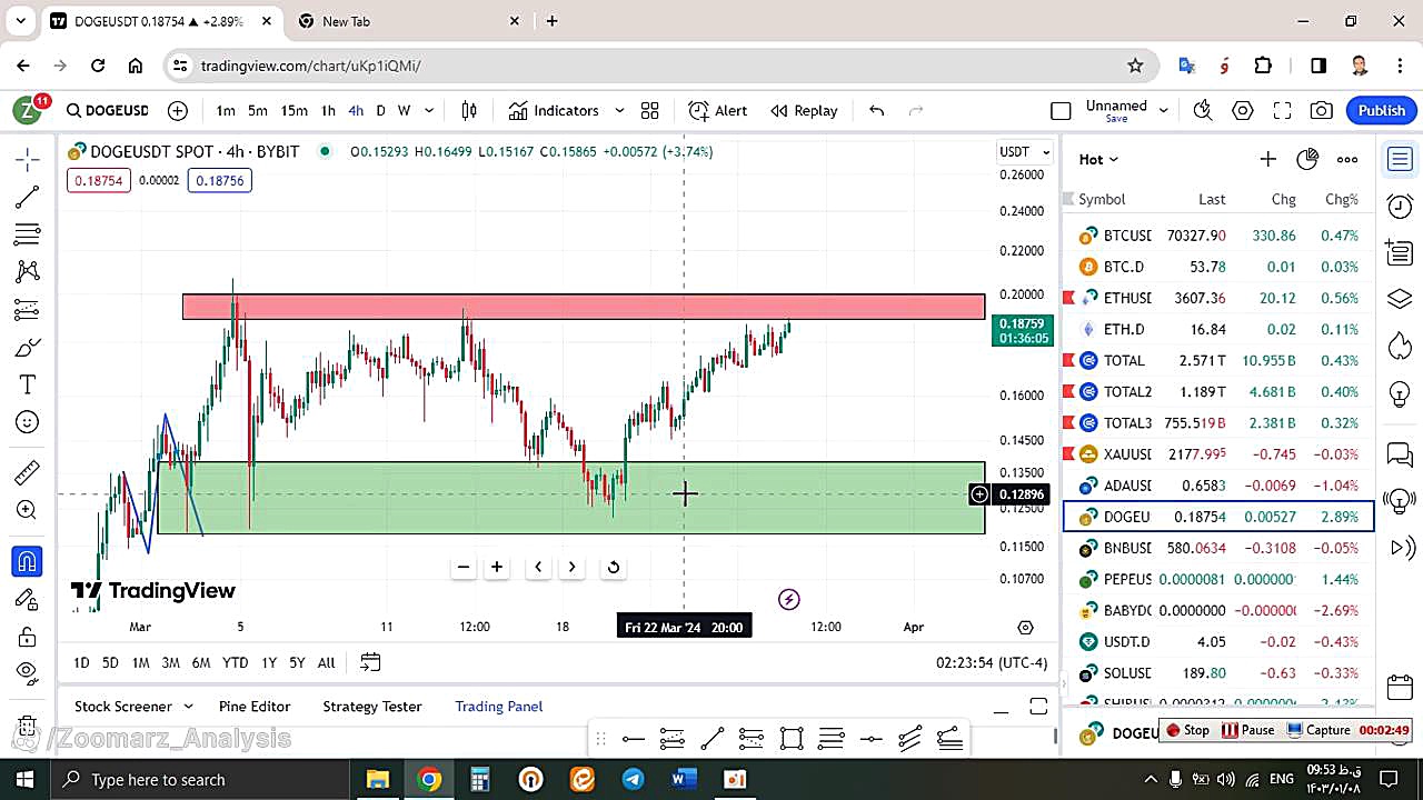 تحلیل , دوج , کوین , DOGE , فروردین , منظور , مشاهده , جزئیات , وارد , لینک , شوید , https: , zoomarz , com , doge-analysis