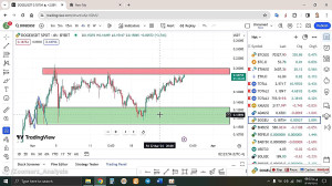 تحلیل , دوج , کوین , DOGE , فروردین , منظور , مشاهده , جزئیات , وارد , لینک , شوید , https: , zoomarz , com , doge-analysis