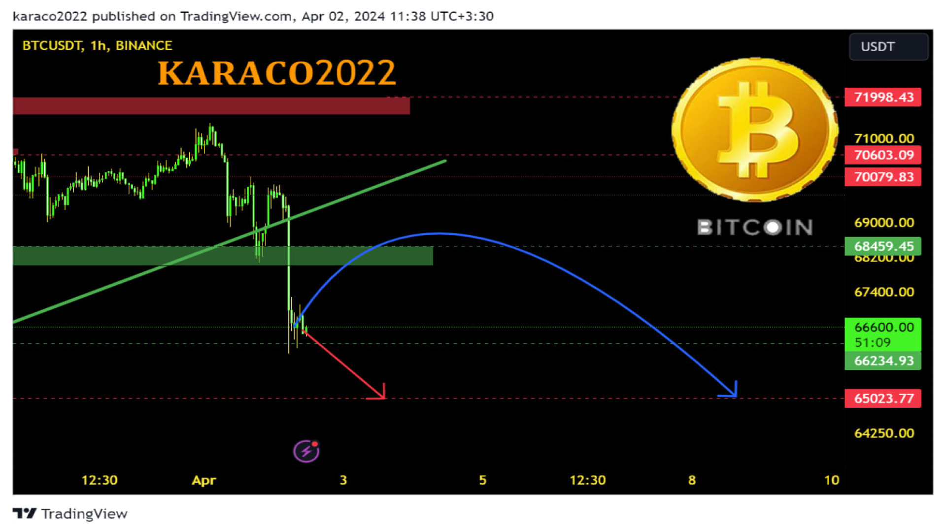 تحلیل , روزانه , بیتکوین , فروردین , KARACO2022 , بیت , کوین , ریزش , شدید , روبرو , خبر , می‌دهد , ریزشی , پایین‌تر , ادامه , محدوده , مهم , حمایتی , خودش , تایم , ساعت , برسد , طرفی , حالت , احتمال , سه , درصد , رشد , مقاومت , ارز , دیجیتال , فاصله , اصلاح , پولبک , ممکن , محدوده‌های , حمایت , پرداختیم , حرکت , احتمالی , ۲۴ , آینده , مشخص , کردیم