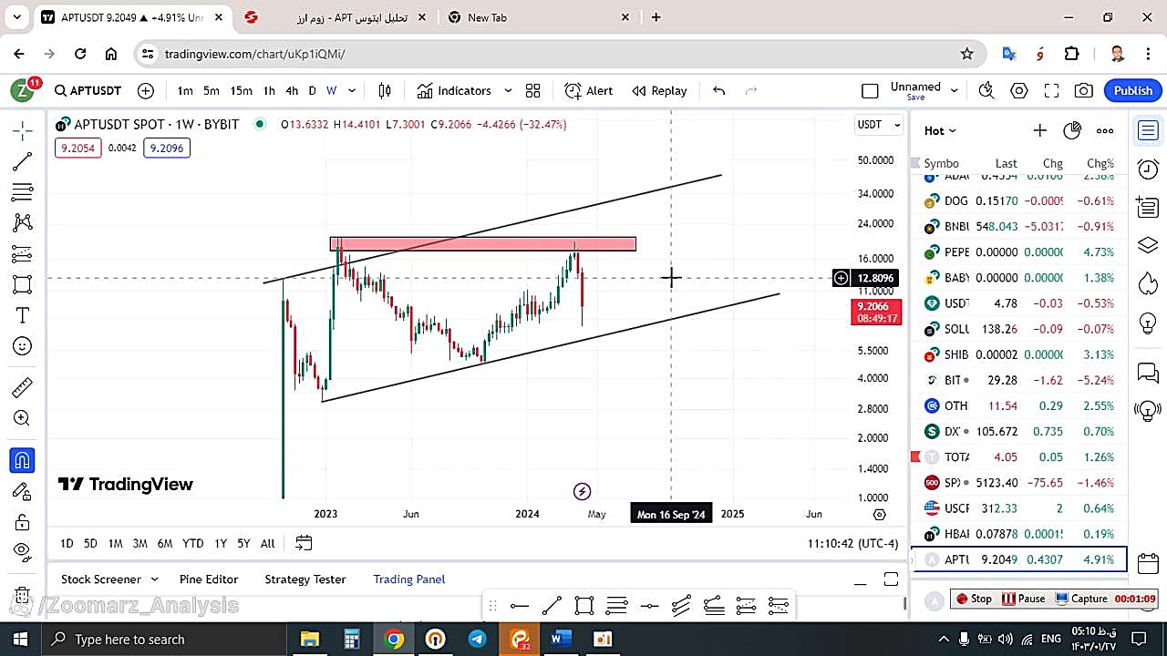 تحلیل , اپتوس , APT , فروردین , منظور , مشاهده , جزئیات , وارد , لینک , شوید , https: , zoomarz , com , aptos-analysis