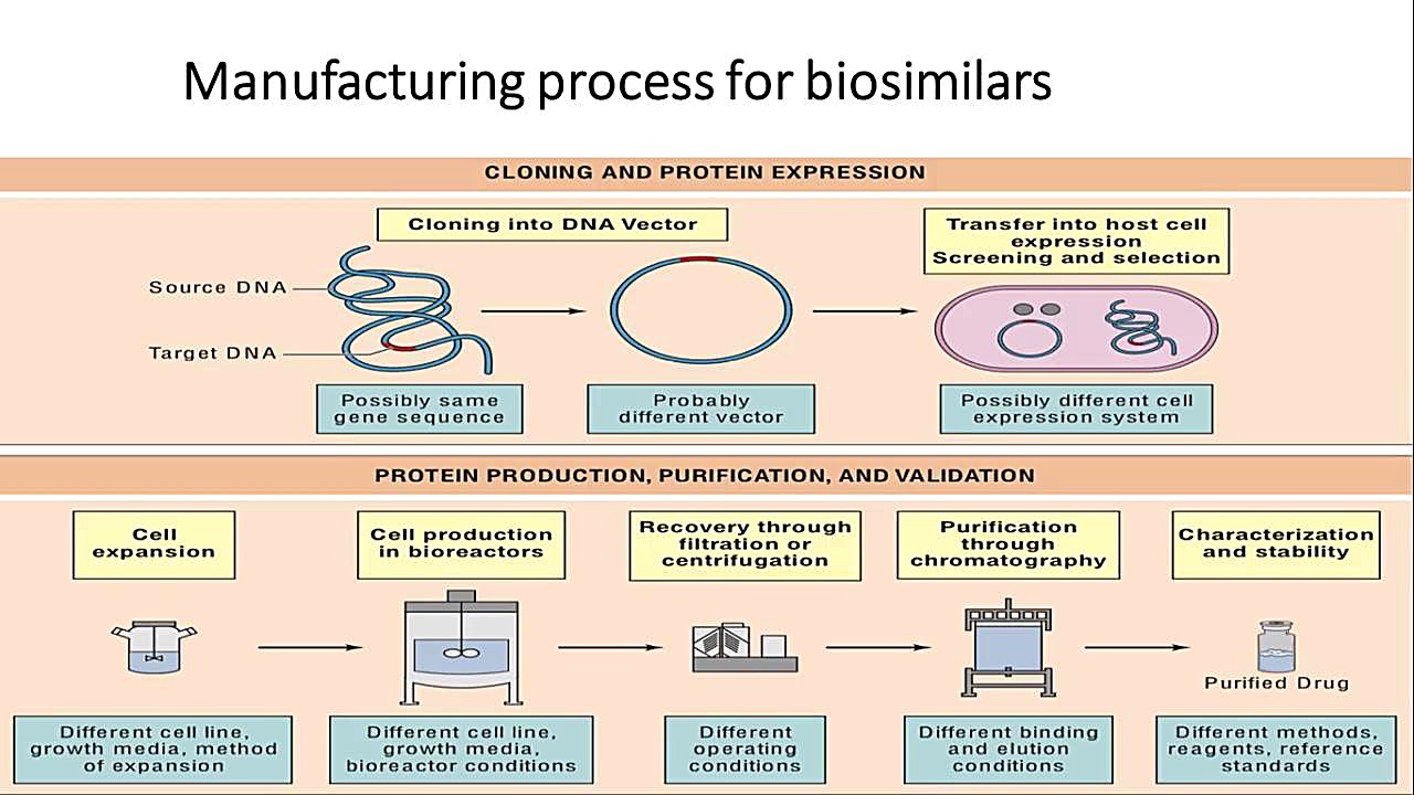 Biosimilar Drugs لیپوست