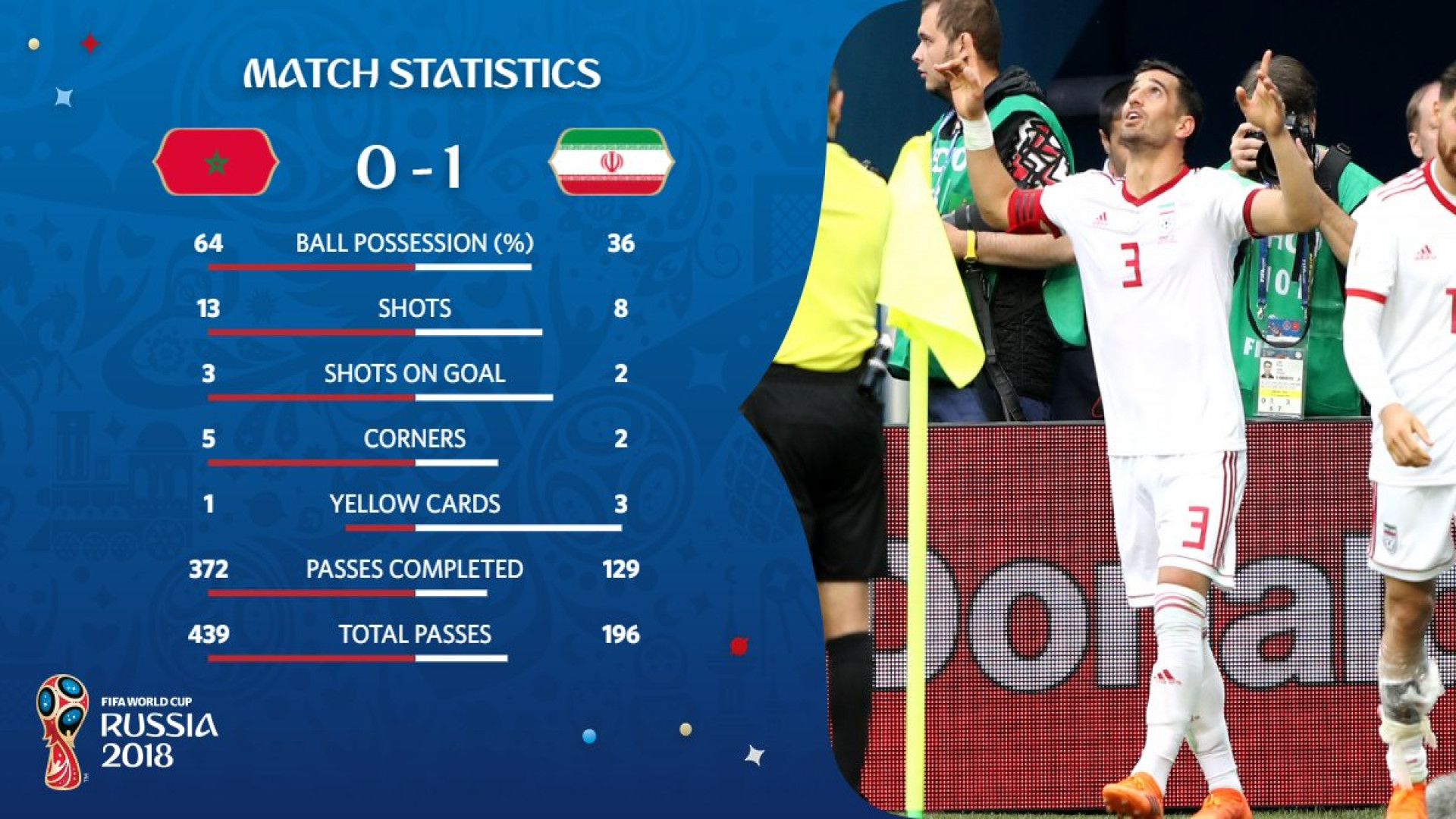 بازی ایران - مراکش جام جهانی ۲۰۱۸ روسیه زمان581ثانیه