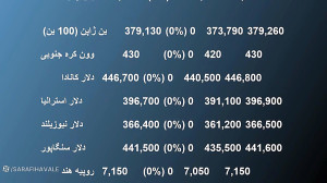 نرخ , ارز , طلا , نفت , سکه , بیتکوین , دلار , تهران , دوشنبه , چهاردهم , خرداد , توجه , مشتریان , گرامی , واریزی , عزیز , سامانه , ساتنا , ساعت , اداری , نیم , پایا , بانک , تعطیل , فردا , حساب , میشینه , تراست , ولت , ( , تتر , اتریوم , ) , یکساعت , سه , روز , میشینه
حواله , سوئیفت , کاری , حواله , وسترن , یونیون , زمانی , نمایندگی , دریافت , ریالی , داخل , شعبه , ایران , مدارک , هویتی , ارسال , کننده , همراه , فیش , و , رسید , بانکی