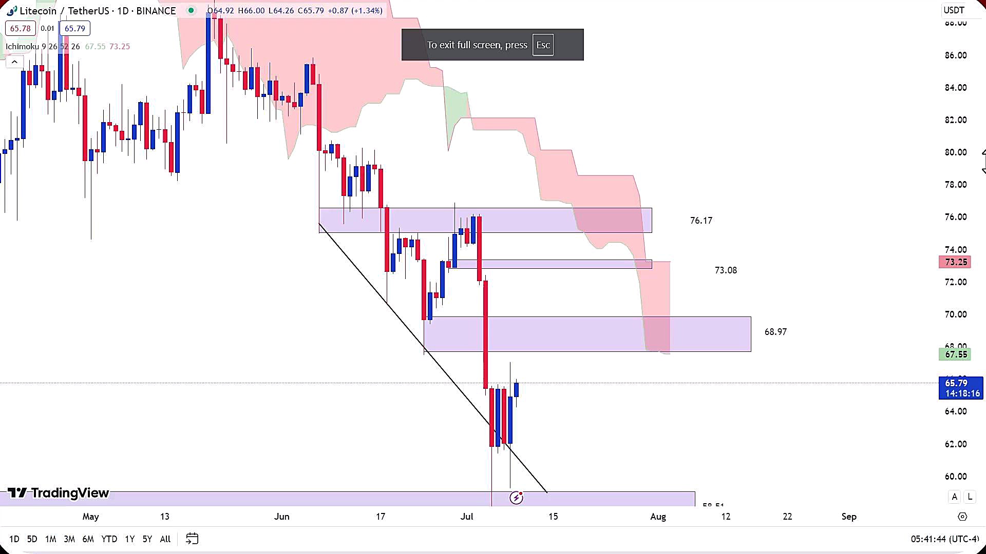 تحلیل , ارز , لایت , کوین , تیر , 1403
https: , zoomarz , com , ltc-analysis