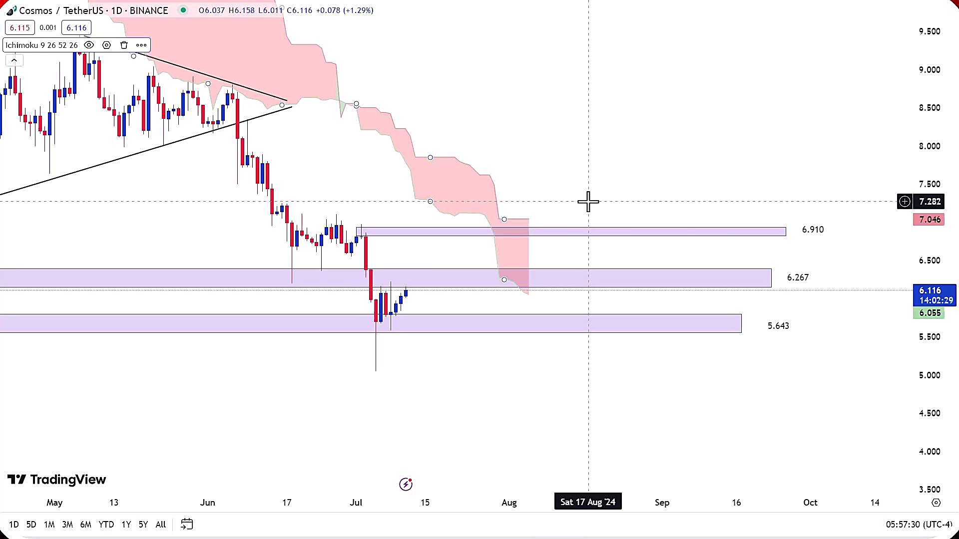 تحلیل , ارز , کازماس , تیر , 1403
https: , zoomarz , com , atom-analysis