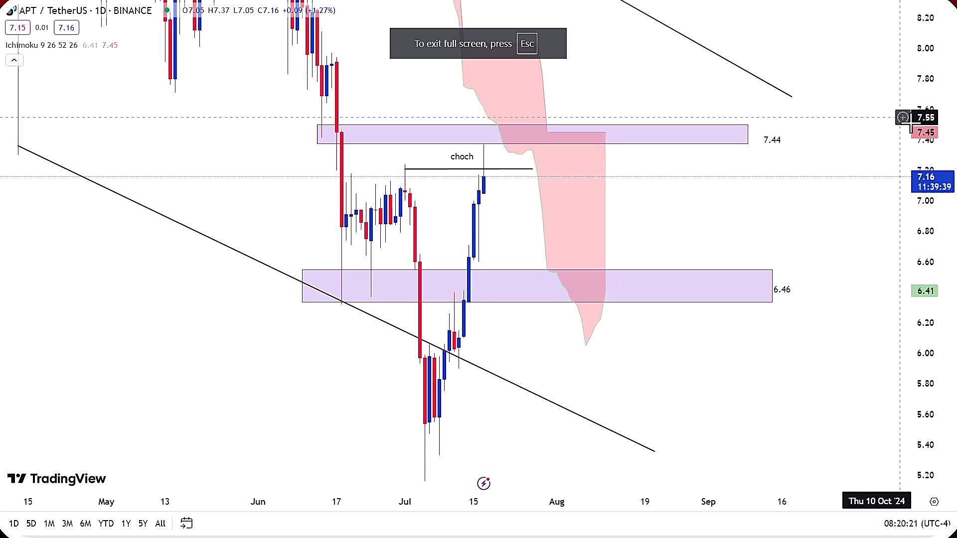 تحلیل , ارز , آپتوس , تیر , 1403
https: , zoomarz , com , aptos-analysis