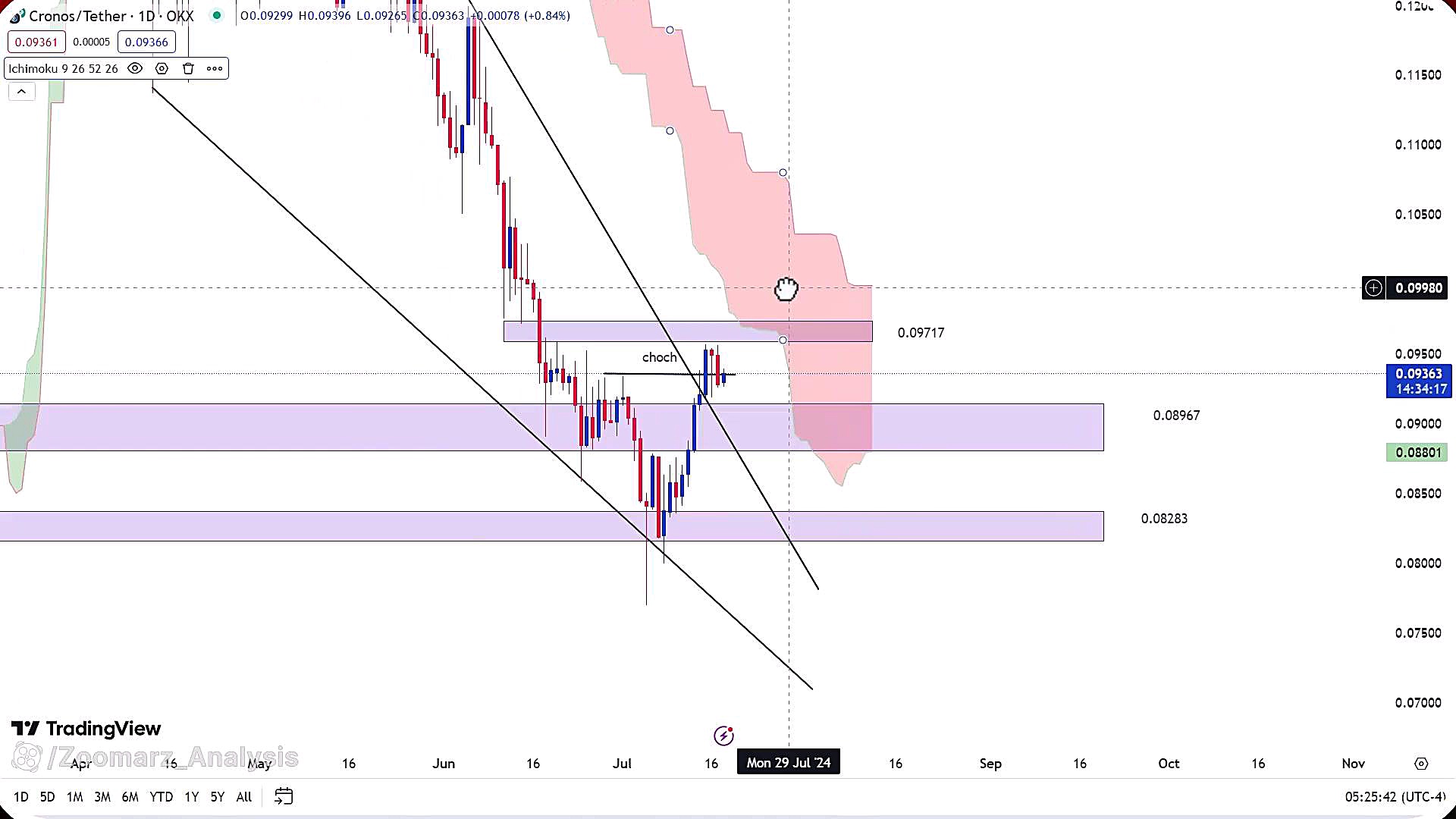 تحلیل , ارز , کرونوس , تیر , 1403
https: , zoomarz , com , cro-analysis