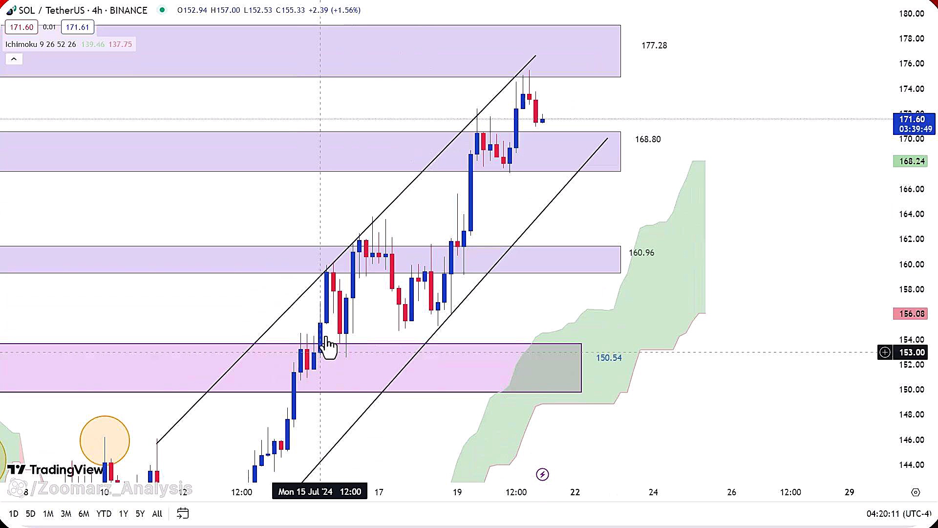 تحلیل , ارز , سولانا , تیر , 1403
https: , zoomarz , com , sol-analysis