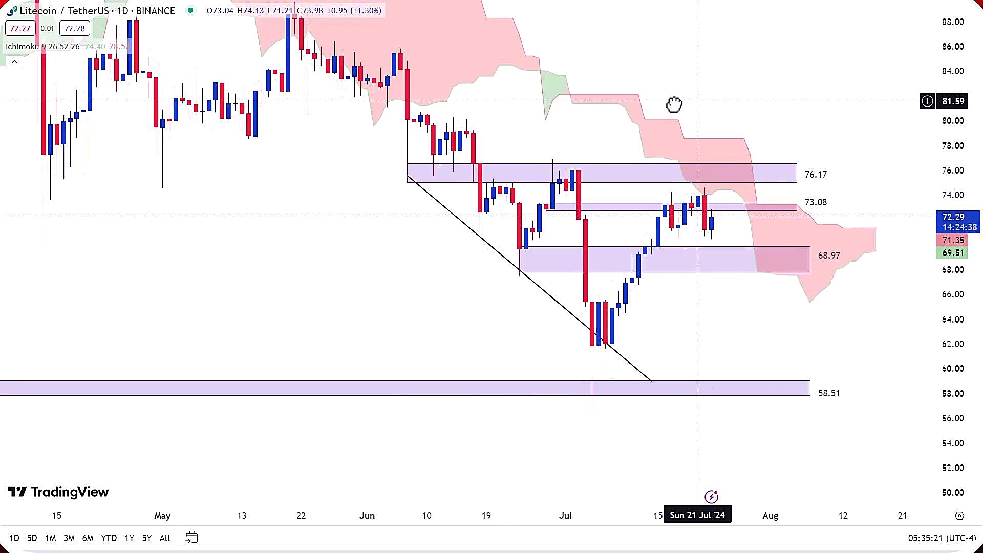 تحلیل , ارز , لایت , کوین , مرداد1403 , مرداد1403
https: , zoomarz , com , ltc-analysis