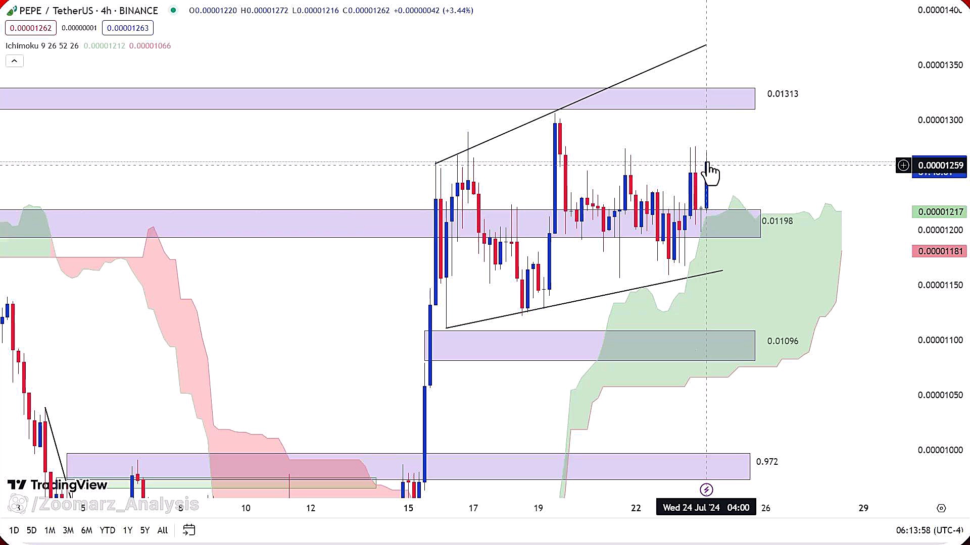 تحلیل , ارز , پپه , مرداد1403 , مرداد1403
https: , zoomarz , com , pepe-analysis